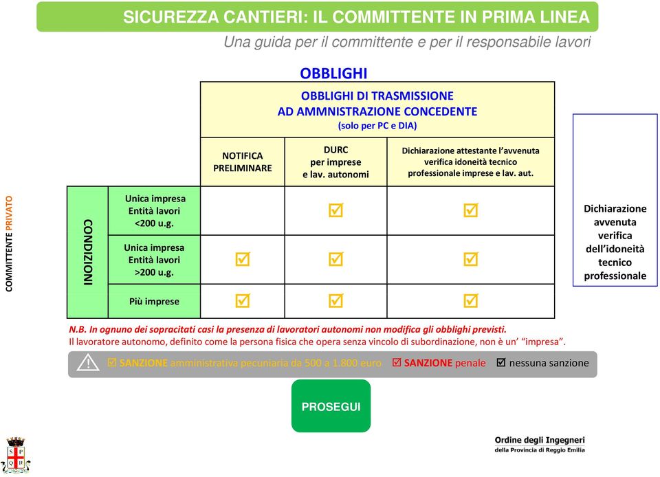 autonomi Dichiarazione attestante l avvenuta verifica idoneità tecnico professionale imprese e lav. aut. PRIVATO COMMITTENTE CO ONDIZIONI Unica impresa Entità lavori <200 u.g.