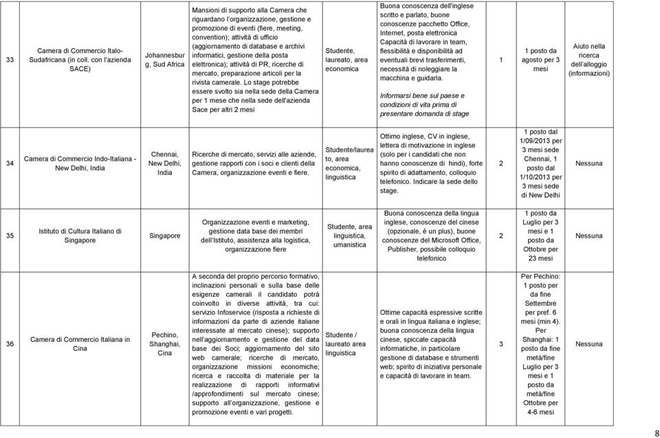 (aggiornamento di database e archivi informatici, gestione della posta elettronica); attività di PR, ricerche di mercato, preparazione articoli per la rivista camerale.