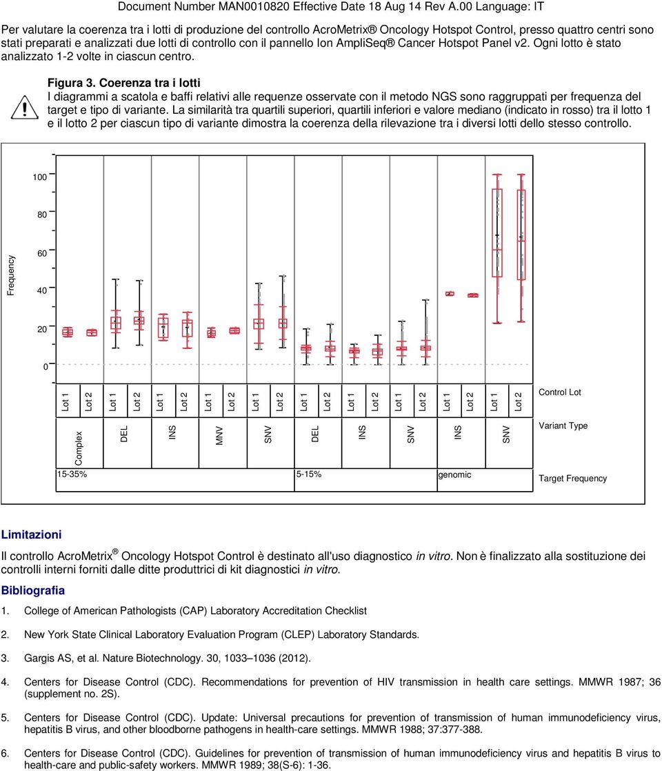 Coerenza tra i lotti I diagrammi a scatola e baffi relativi alle requenze osservate con il metodo NGS sono raggruppati per frequenza del target e tipo di variante.