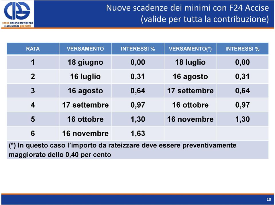 17 settembre 0,64 4 17 settembre 0,97 16 ottobre 0,97 5 16 ottobre 1,30 16 novembre 1,30 6 16 novembre