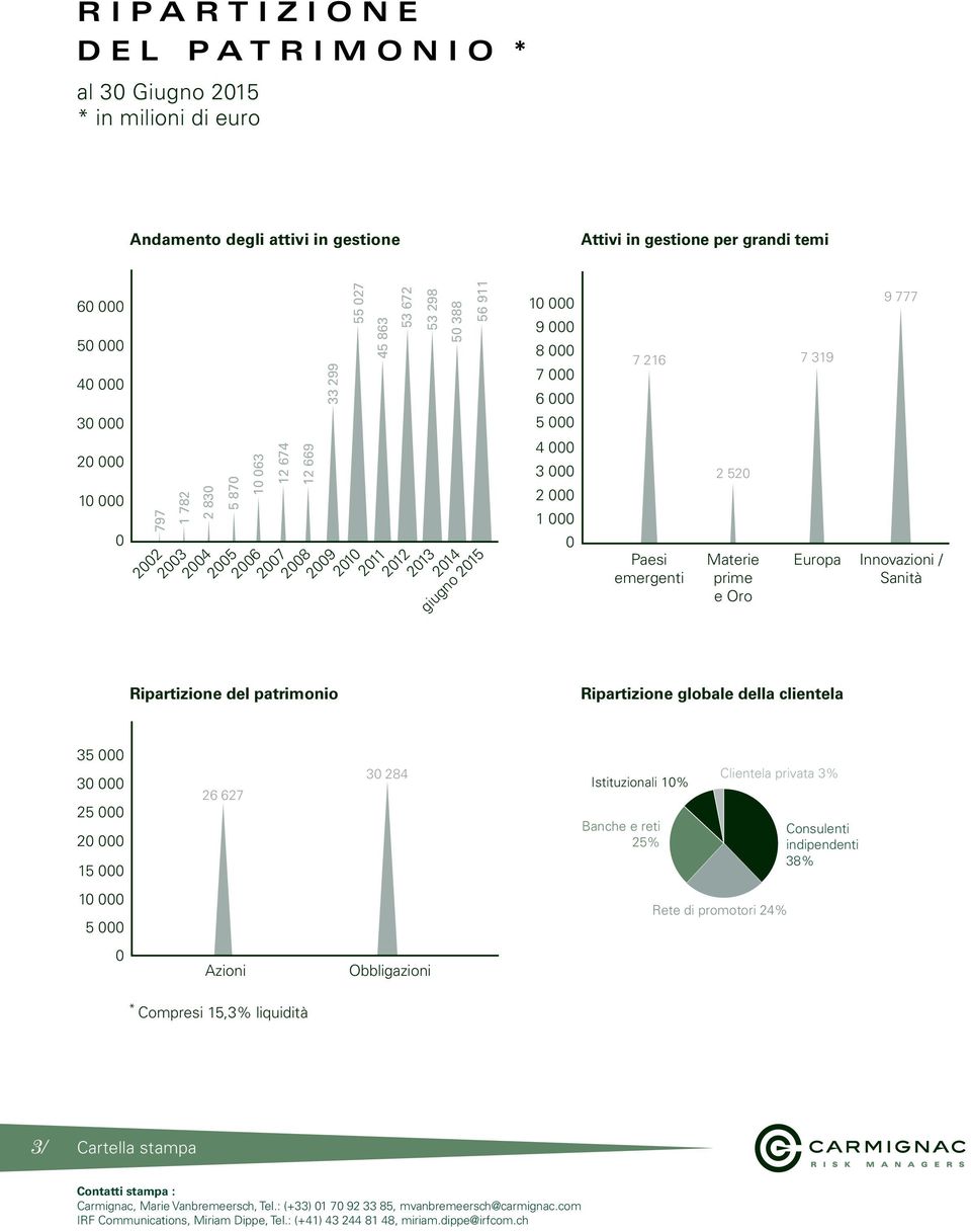 giugno 2015 4 000 3 000 2 000 1 000 0 Paesi emergenti 2 520 Materie prime e Oro Europa Innovazioni / Sanità Ripartizione del patrimonio Ripartizione globale della clientela 35 000 30 000 25 000 20