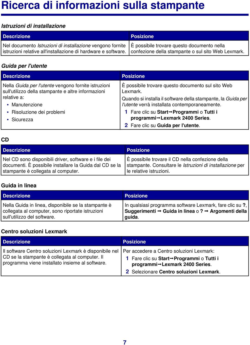 Guida per l'utente Descrizione Nella Guida per l'utente vengono fornite istruzioni sull'utilizzo della stampante e altre informazioni relative a: Manutenzione Risoluzione dei problemi Sicurezza