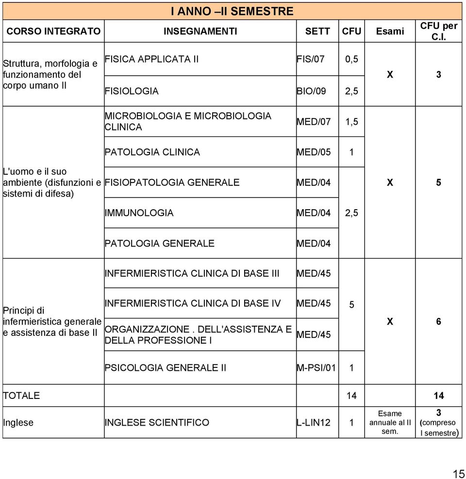 2,5 PATOLOGIA GENERALE MED/04 INFERMIERISTICA CLINICA DI BASE III MED/45 INFERMIERISTICA CLINICA DI BASE IV Principi di infermieristica generale e assistenza di base II ORGANIZZAZIONE.