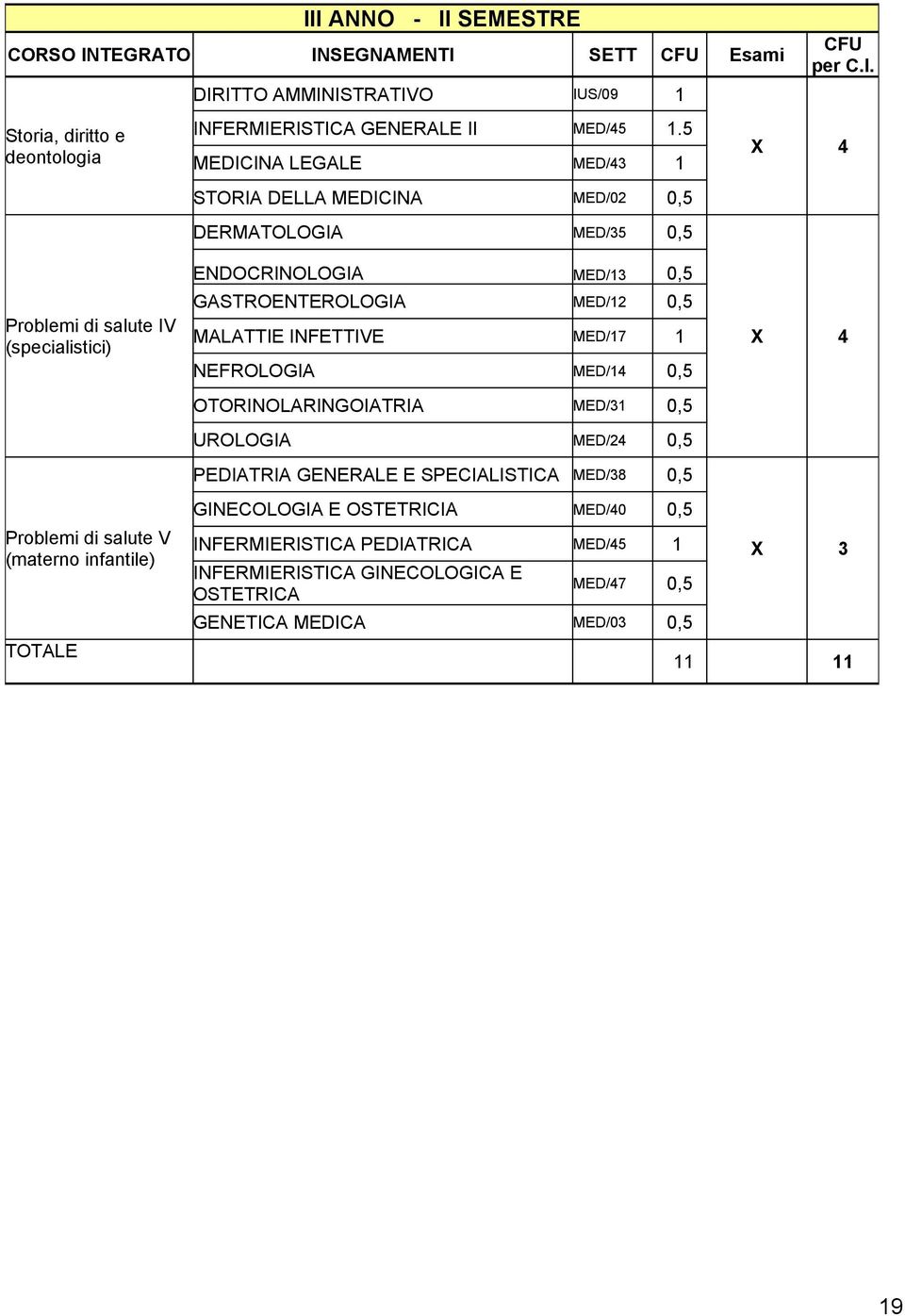 INA LEGALE MED/43 1 STORIA DELLA MEDICINA MED/02 0,5 DERMATOLOGIA MED/35 0,5 CFU per C.I. X 4 Problemi di salute IV (specialistici) ENDOCRINOLOGIA MED/13 0,5 GASTROENTEROLOGIA