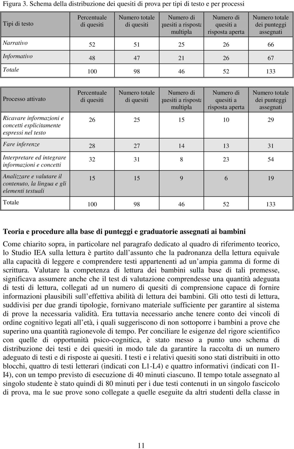 aperta Numero totale dei punteggi assegnati Narrativo 52 51 25 26 66 Informativo 48 47 21 26 67 Totale 100 98 46 52 133 Processo attivato Ricavare informazioni e concetti esplicitamente espressi nel