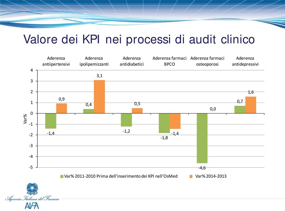 osteoporosi Aderenza antidepressivi Var% 2 1 0-1 -2-1,4 0,9 0,4-1,2 0,5-1,8-1,4 0,0