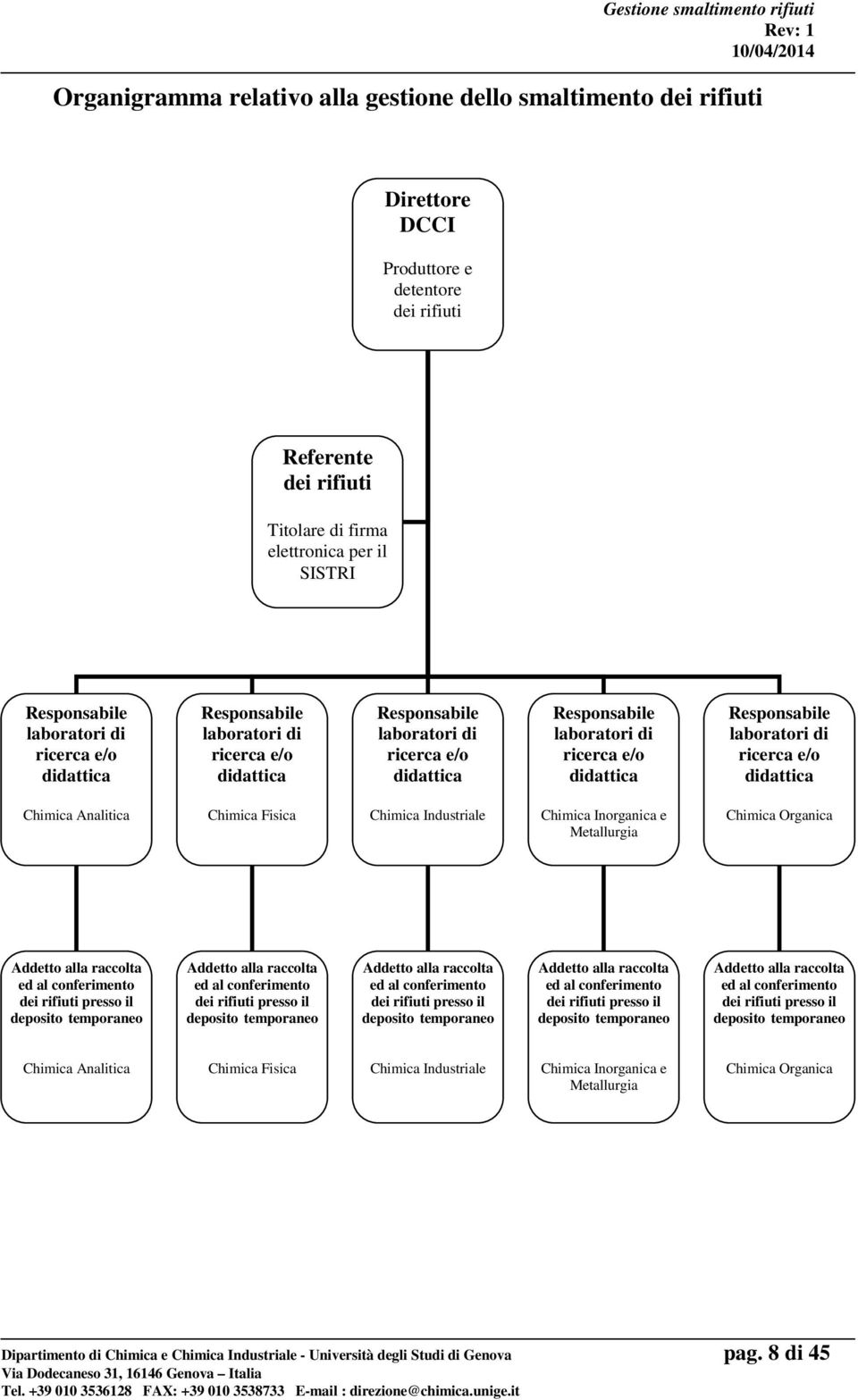 laboratori di ricerca e/o didattica Chimica Analitica Chimica Fisica Chimica Industriale Chimica Inorganica e Metallurgia Chimica Organica Addetto alla raccolta ed al conferimento dei rifiuti presso