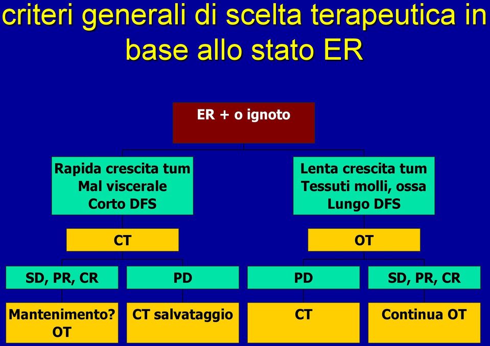 Lenta crescita tum Tessuti molli, ossa Lungo DFS OT SD, PR,