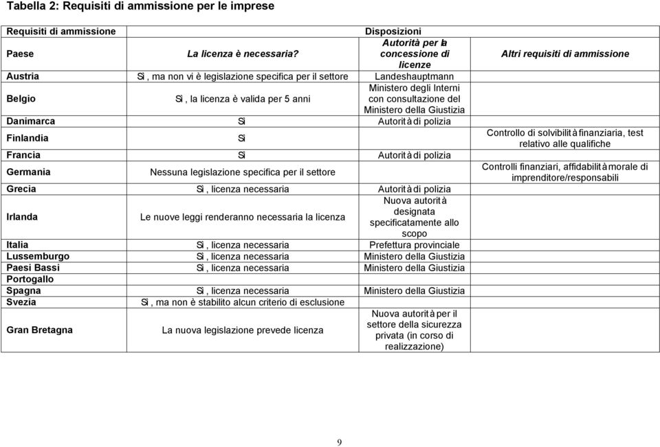 Ministero della Giustizia Danimarca Autorità di polizia Finlandia Francia Autorità di polizia Germania Nessuna legislazione specifica per il settore Grecia, licenza necessaria Autorità di polizia