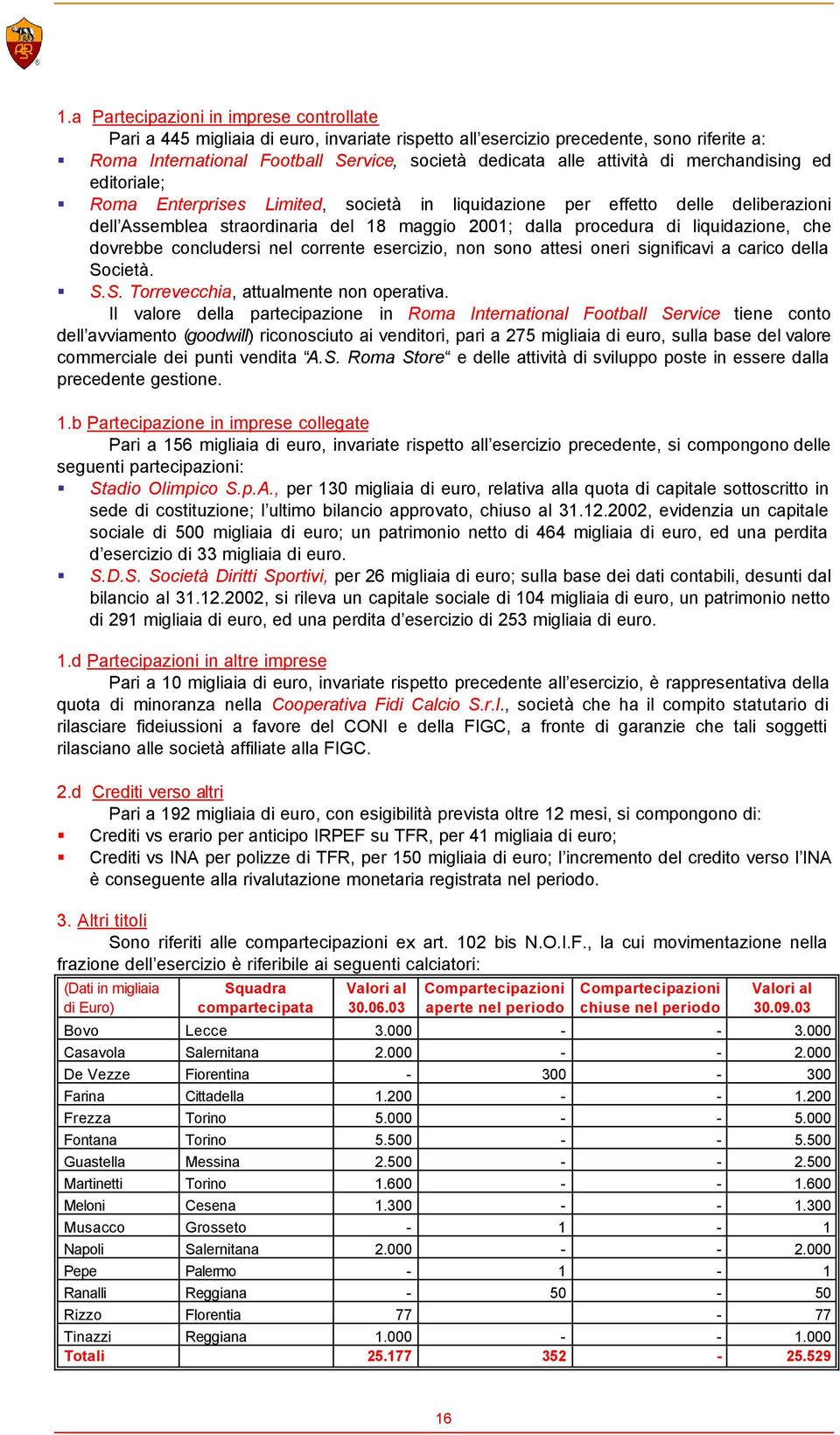 liquidazione, che dovrebbe concludersi nel corrente esercizio, non sono attesi oneri significavi a carico della Società. S.S. Torrevecchia, attualmente non operativa.