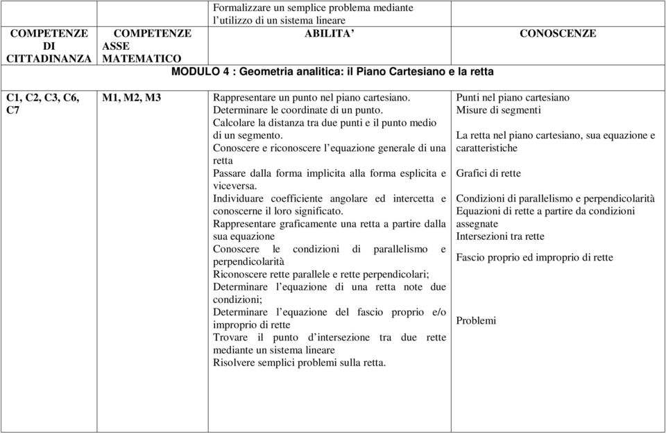 Conoscere e riconoscere l equazione generale di una retta Passare dalla forma implicita alla forma esplicita e viceversa.