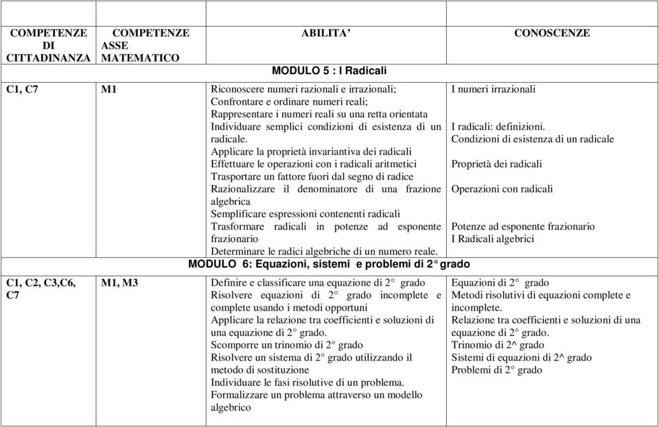 Applicare la proprietà invariantiva dei radicali Effettuare le operazioni con i radicali aritmetici Trasportare un fattore fuori dal segno di radice Razionalizzare il denominatore di una frazione