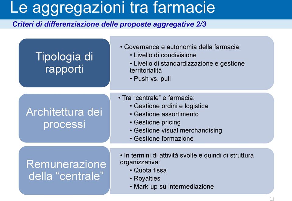 pull Architettura dei processi Remunerazione della centrale Tra centrale e farmacia: Gestione ordini e logistica Gestione assortimento