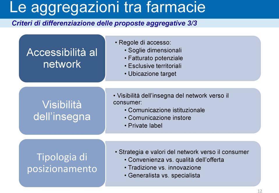 del network verso il consumer: Comunicazione istituzionale Comunicazione instore Private label Tipologia di posizionamento