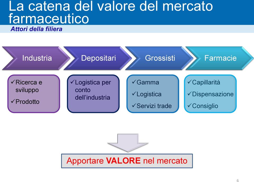 Prodotto Logistica per conto dell industria Gamma Logistica