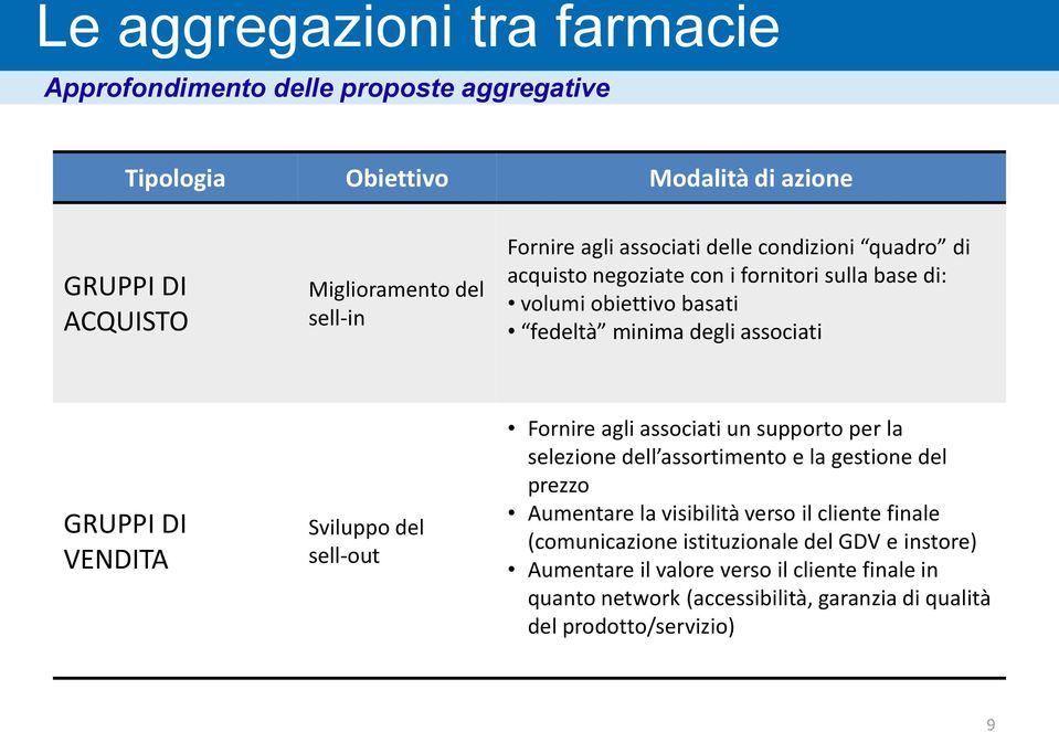 Sviluppo del sell-out Fornire agli associati un supporto per la selezione dell assortimento e la gestione del prezzo Aumentare la visibilità verso il cliente finale