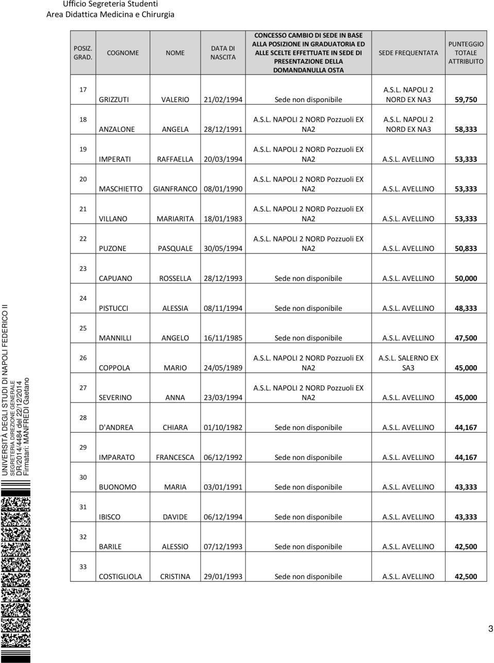 S.L. AVELLINO 53,333 NA2 A.S.L. AVELLINO 53,333 NA2 A.S.L. AVELLINO 53,333 NA2 A.S.L. AVELLINO 50,833 23 CAPUANO ROSSELLA 28/12/1993 Sede non disponibile A.S.L. AVELLINO 50,000 24 25 26 27 28 29 30 PISTUCCI ALESSIA 08/11/1994 Sede non disponibile A.