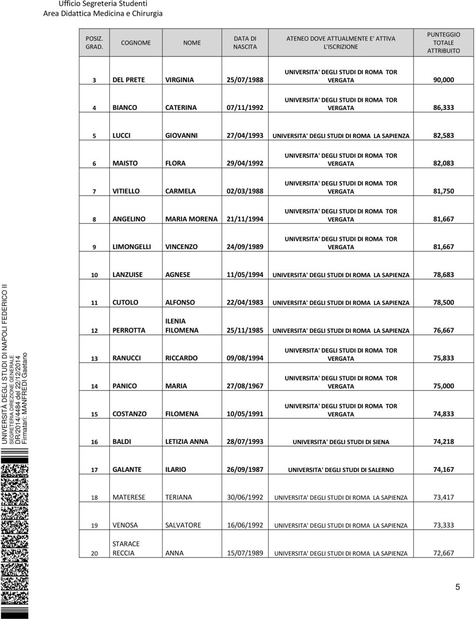 DEGLI STUDI DI ROMA LA SAPIENZA 78,683 11 CUTOLO ALFONSO 22/04/1983 UNIVERSITA' DEGLI STUDI DI ROMA LA SAPIENZA 78,500 12 PERROTTA ILENIA FILOMENA 25/11/1985 UNIVERSITA' DEGLI STUDI DI ROMA LA