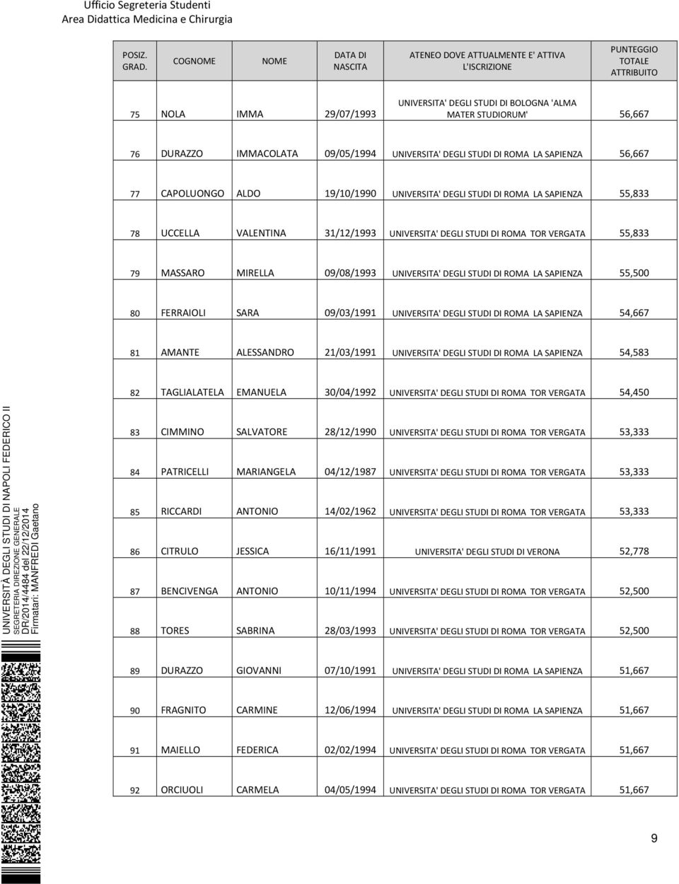 FERRAIOLI SARA 09/03/1991 UNIVERSITA' DEGLI STUDI DI ROMA LA SAPIENZA 54,667 81 AMANTE ALESSANDRO 21/03/1991 UNIVERSITA' DEGLI STUDI DI ROMA LA SAPIENZA 54,583 82 TAGLIALATELA EMANUELA 30/04/1992