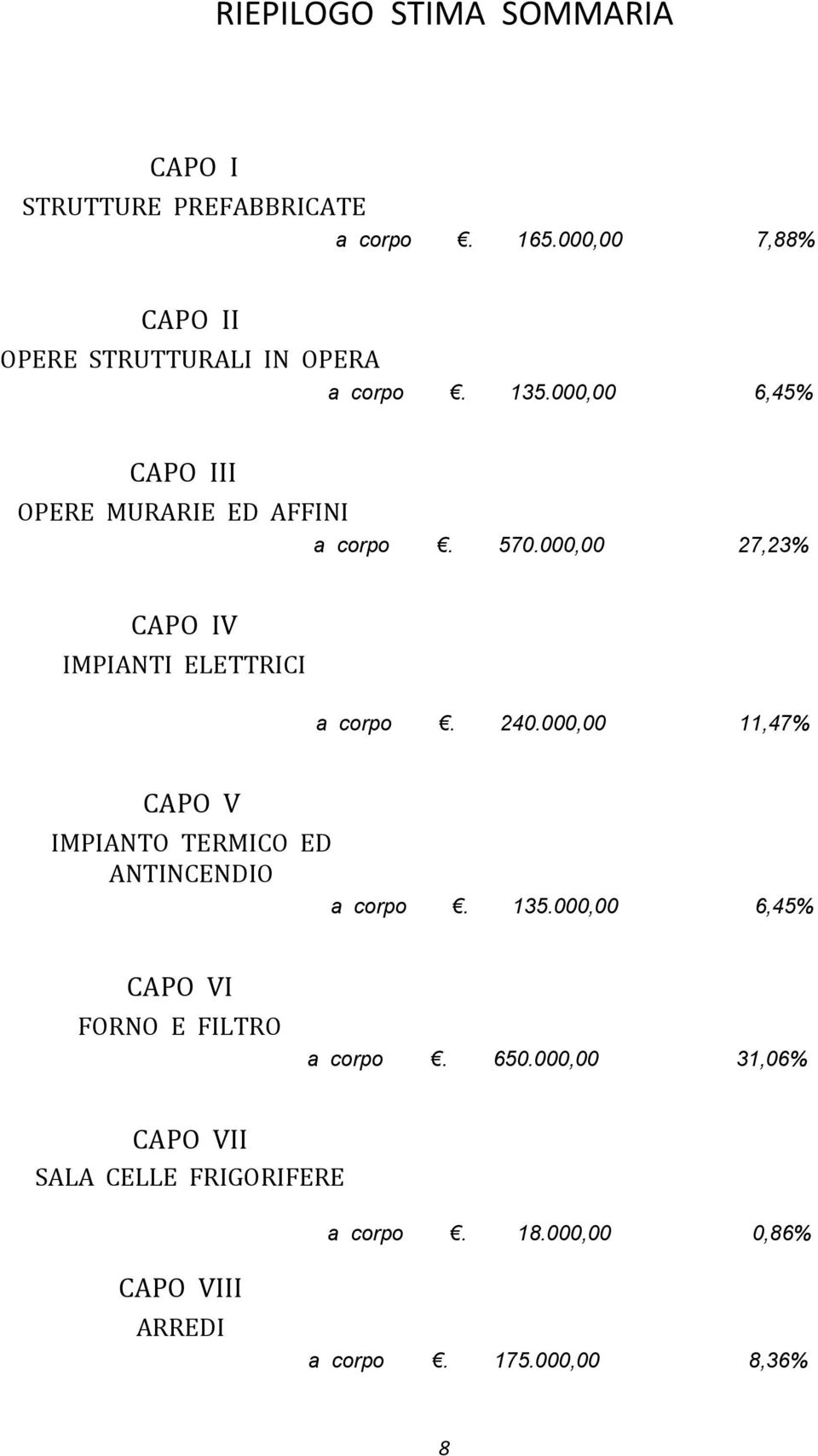 570.000,00 27,23% CAPO IV IMPIANTI ELETTRICI a corpo. 240.000,00 11,47% CAPO V IMPIANTO TERMICO ED ANTINCENDIO a corpo.