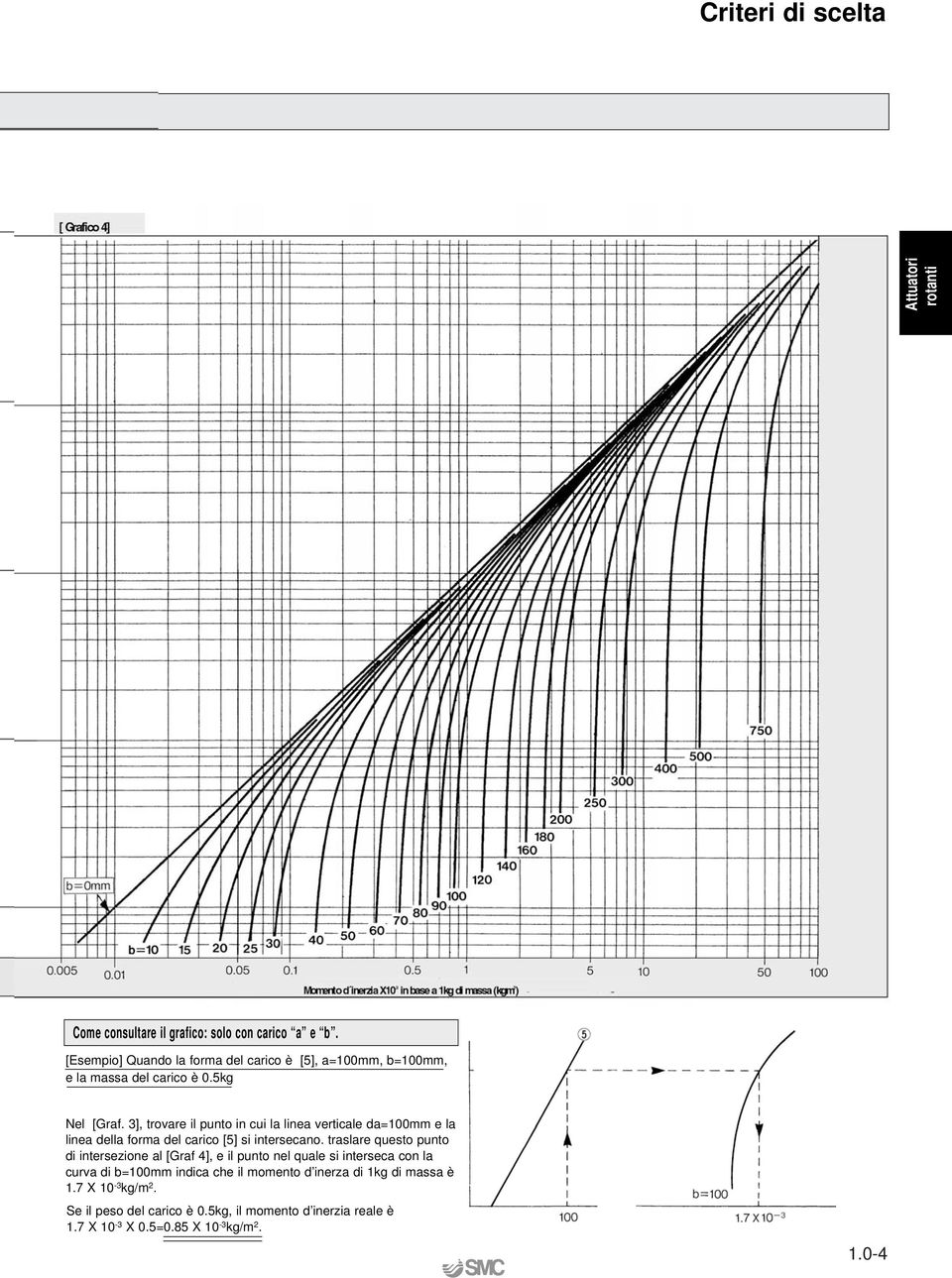 3], trovare il punto in cui la linea verticale da=100mm e la linea della forma del carico [5] si intersecano.