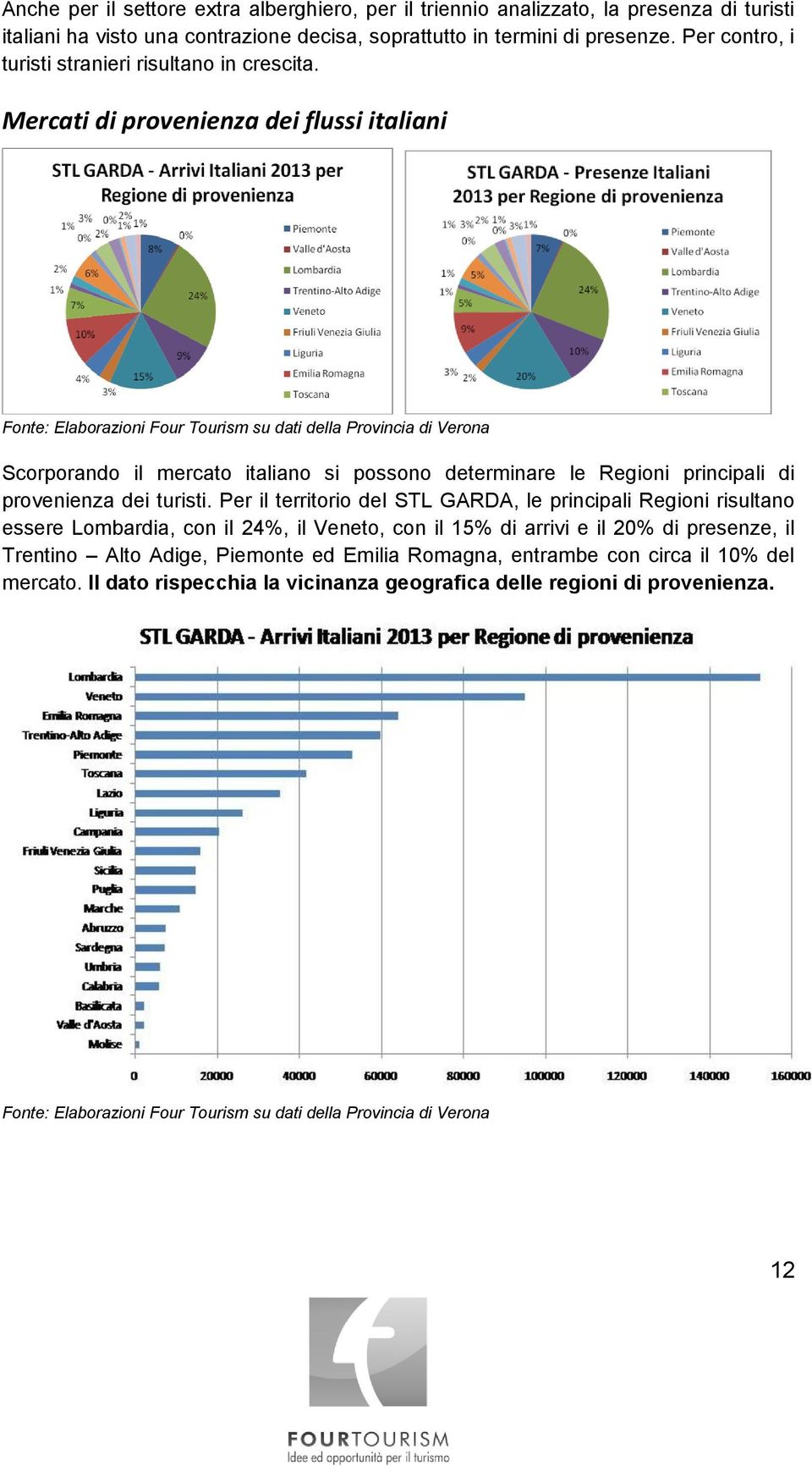Mercati di provenienza dei flussi italiani Scorporando il mercato italiano si possono determinare le Regioni principali di provenienza dei turisti.