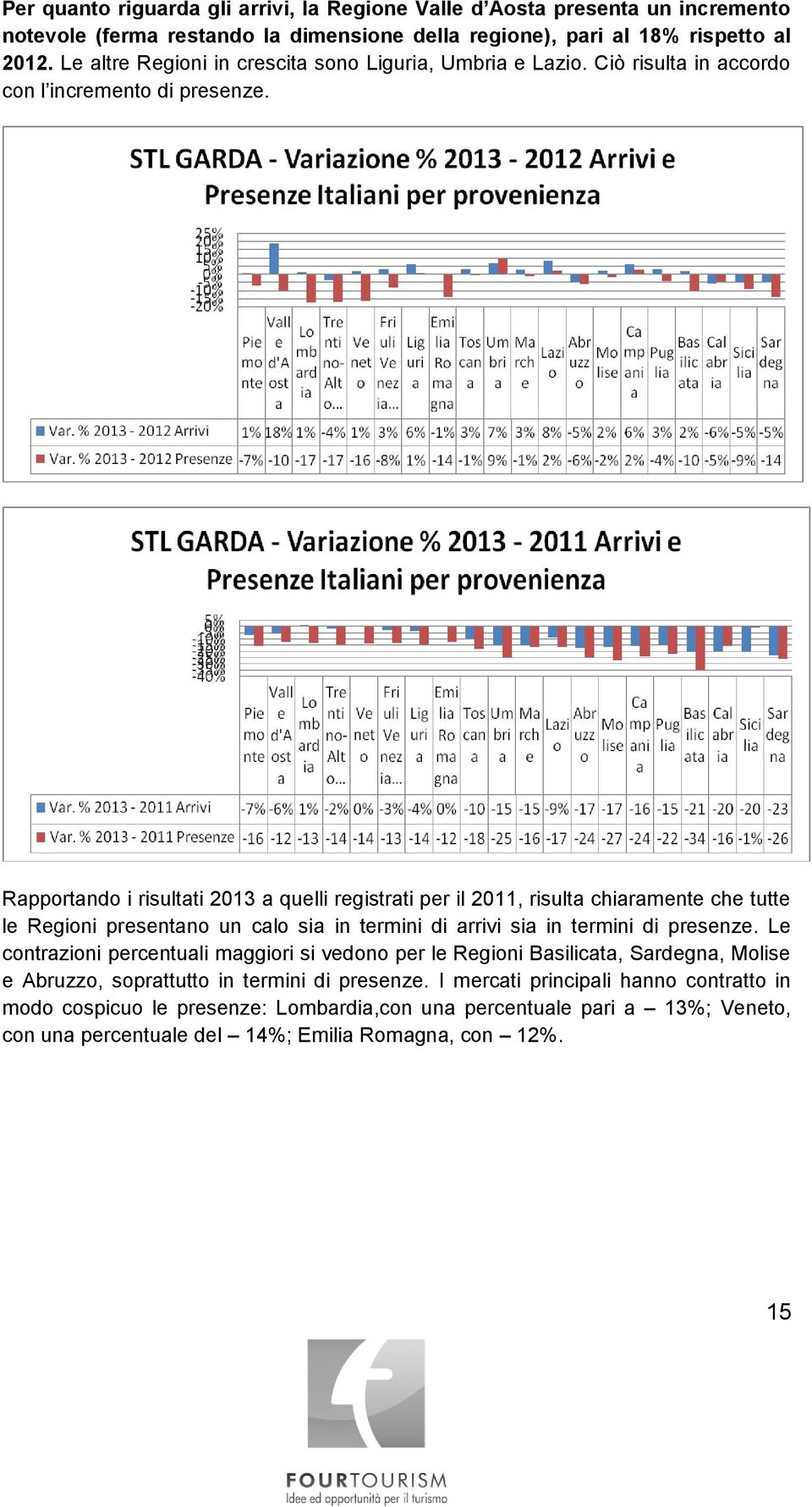 Rapportando i risultati 2013 a quelli registrati per il 2011, risulta chiaramente che tutte le Regioni presentano un calo sia in termini di arrivi sia in termini di presenze.