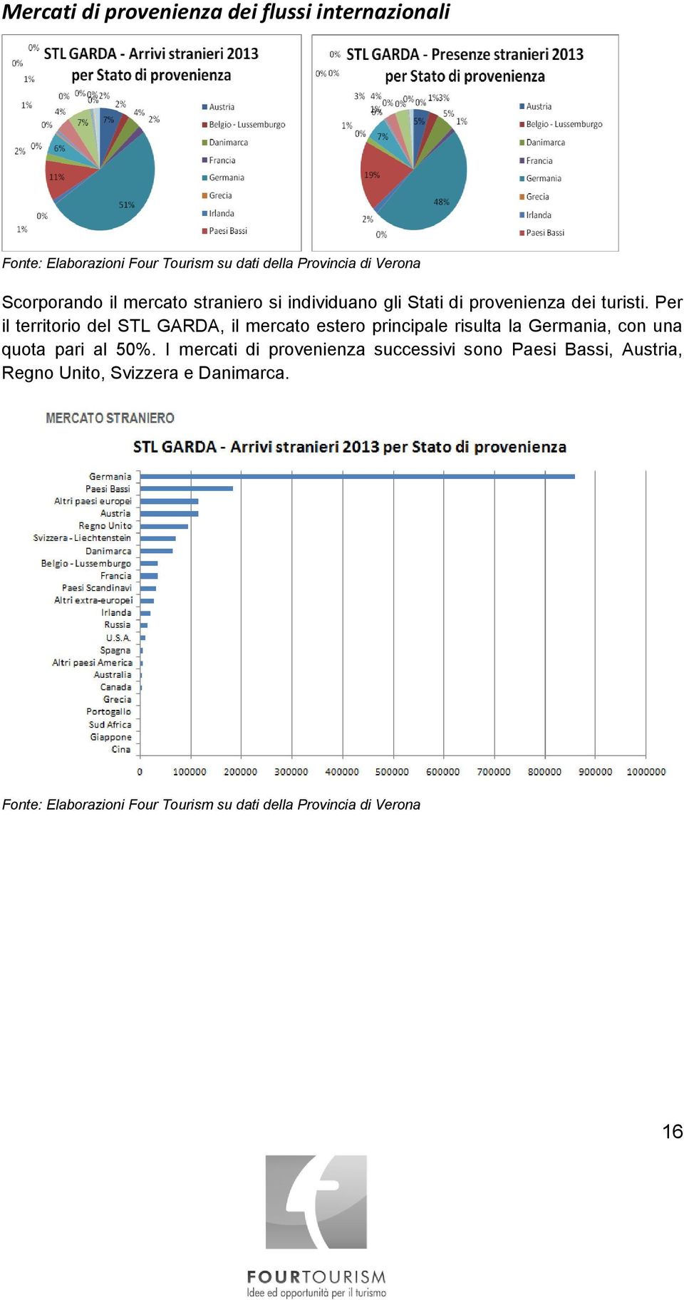 Per il territorio del STL GARDA, il mercato estero principale risulta la Germania, con