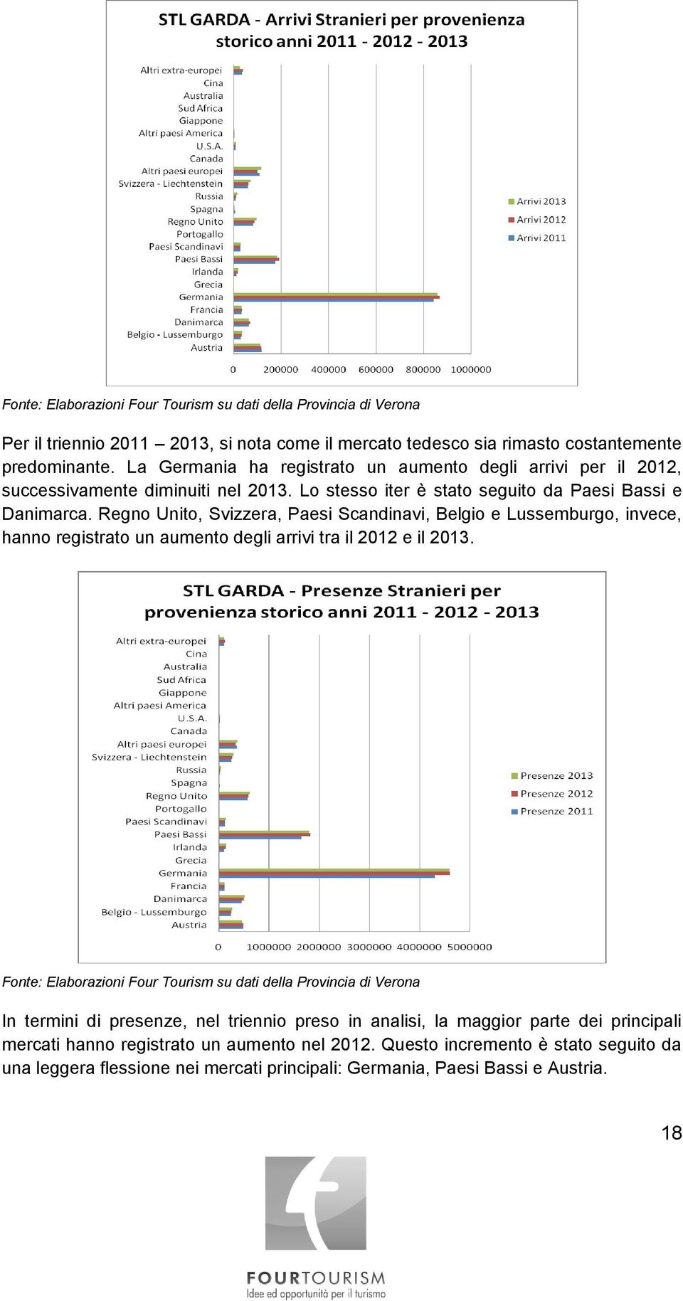 Regno Unito, Svizzera, Paesi Scandinavi, Belgio e Lussemburgo, invece, hanno registrato un aumento degli arrivi tra il 2012 e il 2013.