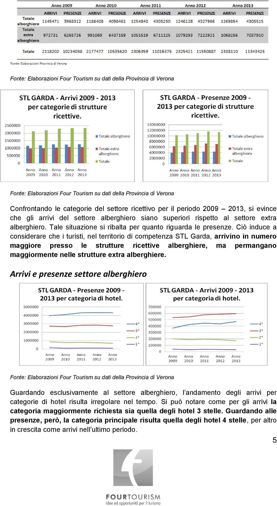 Ciò induce a considerare che i turisti, nel territorio di competenza STL Garda, arrivino in numero maggiore presso le strutture ricettive alberghiere, ma permangano maggiormente nelle strutture extra