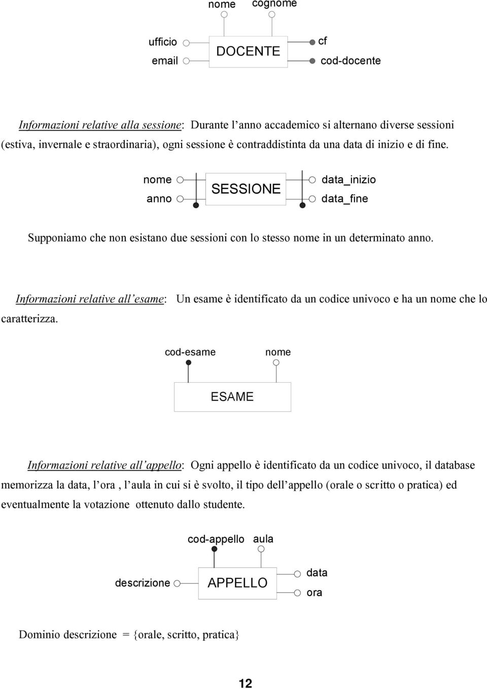 Informazioni relative all esame: Un esame è identificato da un codice univoco e ha un che lo caratterizza.