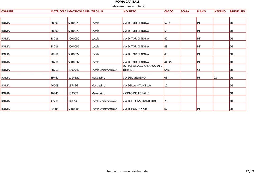 1092717 Locale commerciale TRITONE SNC S1 01 ROMA 39461 1114131 Magazzino VIA DEL VELABRO 05 PT 02 01 ROMA 46009 137896 Magazzino VIA DELLA NAVICELLA 12 01 ROMA 46740 139367 Magazzino