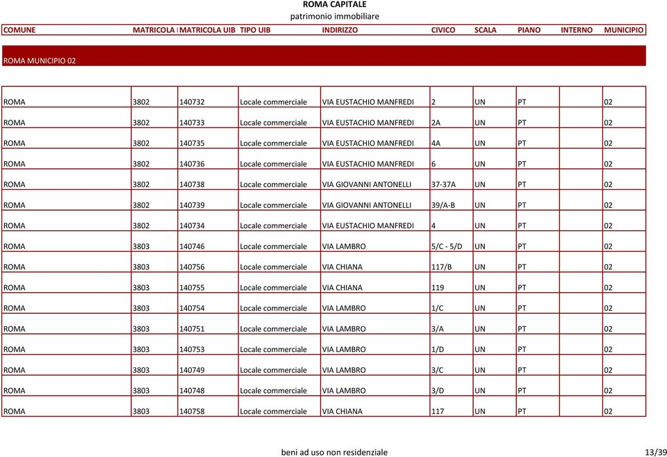 commerciale VIA GIOVANNI ANTONELLI 39/A-B UN PT 02 ROMA 3802 140734 Locale commerciale VIA EUSTACHIO MANFREDI 4 UN PT 02 ROMA 3803 140746 Locale commerciale VIA LAMBRO 5/C - 5/D UN PT 02 ROMA 3803