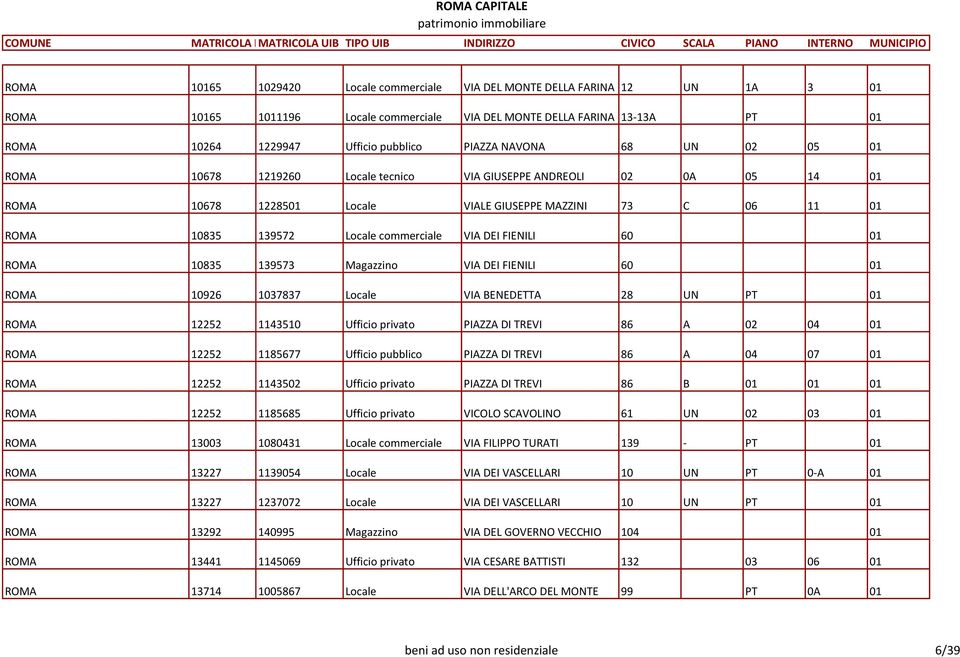 DEI FIENILI 60 01 ROMA 10835 139573 Magazzino VIA DEI FIENILI 60 01 ROMA 10926 1037837 Locale VIA BENEDETTA 28 UN PT 01 ROMA 12252 1143510 Ufficio privato PIAZZA DI TREVI 86 A 02 04 01 ROMA 12252