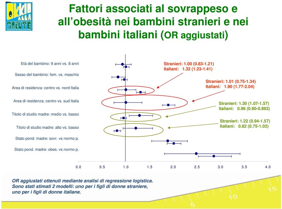 basso Titolo di studio madre: alto vs. basso Stranieri: 1.30 (1.07-1.57) Italiani: 0.96 (0.90-0.892) Stranieri: 1.22 (0.94-1.57) Italiani: 0.82 (0.75-1.02) Stato pond. madre: sovr. vs normo p.