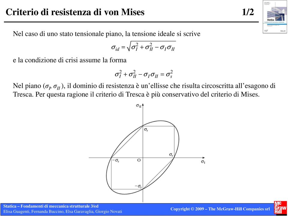 II = σ s Nel piano (σ I, σ II ), il dominio di resistenza è un ellisse che risulta circoscritta all