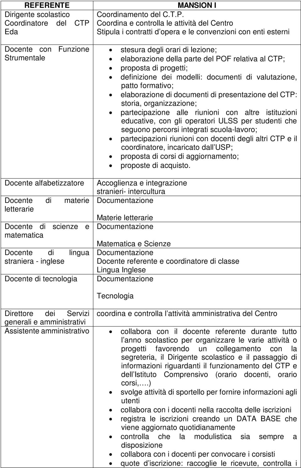 Coordina e controlla le attività del Centro Stipula i contratti d opera e le convenzioni con enti esterni Docente con Funzione Strumentale stesura degli orari di lezione; elaborazione della parte del