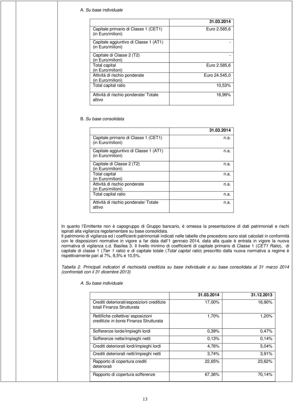 545,0 (in Euro/milioni) Total capital ratio 10,53% - Attività di rischio ponderate/ Totale attivo 16,99% B.