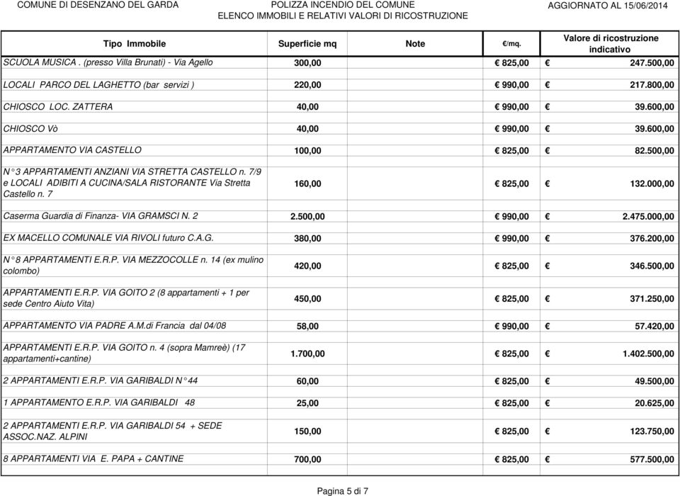 7 /9 e LOCALI ADIBITI A CUCINA/SALA RISTORANTE Via Stretta Castello n. 7 160,00 132.000,00 Caserma Guardia di Finanza- VIA GRAMSCI N. 2 2.500,00 990,00 2.475.