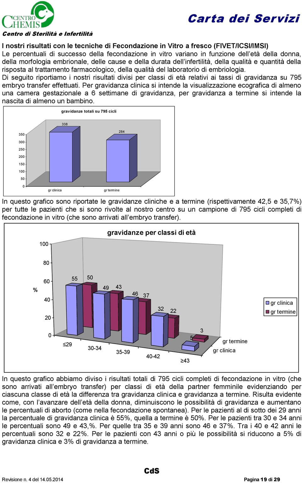 Di seguito riportiamo i nostri risultati divisi per classi di età relativi ai tassi di gravidanza su 795 embryo transfer effettuati.