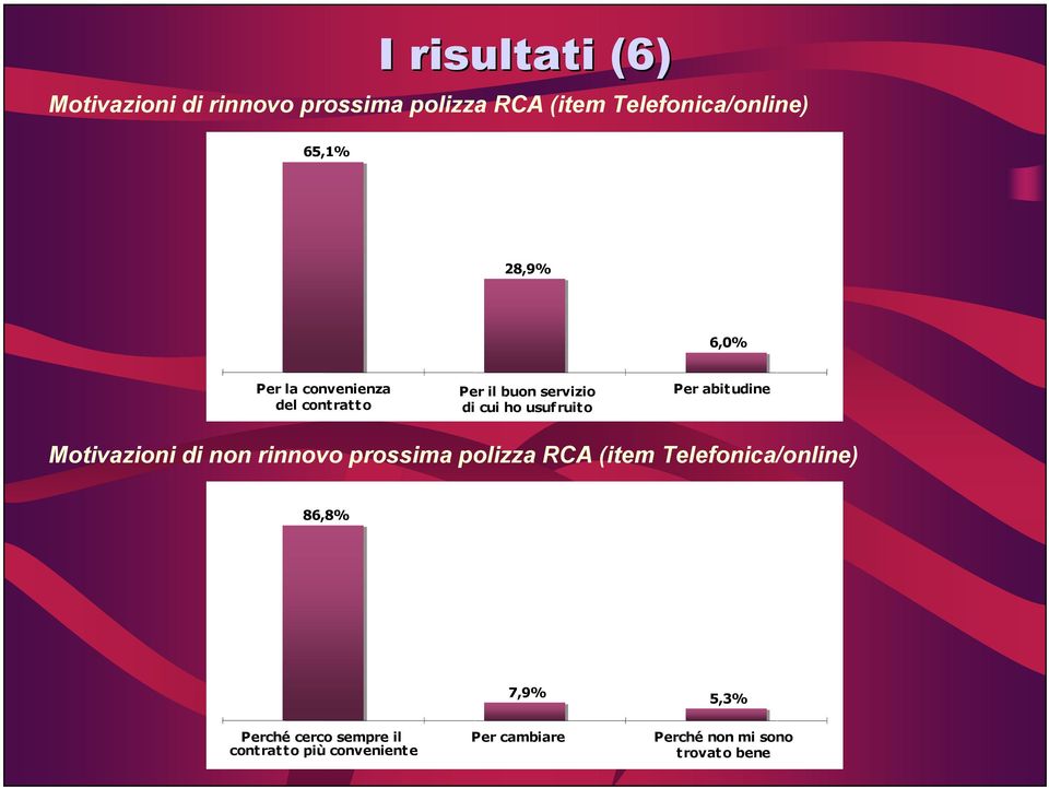 abitudine Motivazioni di non rinnovo prossima polizza RCA (item Telefonica/online) 86,8% 7,9%
