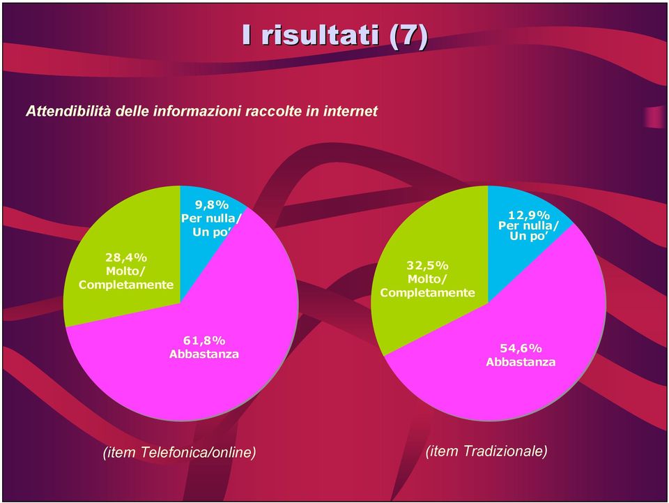 Molto/ Completamente 32,5% Molto/ Completamente 61,8%