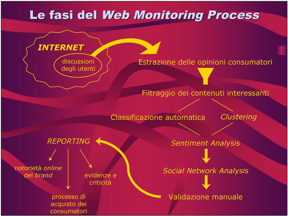 automatica Clustering REPORTING Sentiment Analysis notorietà online del brand