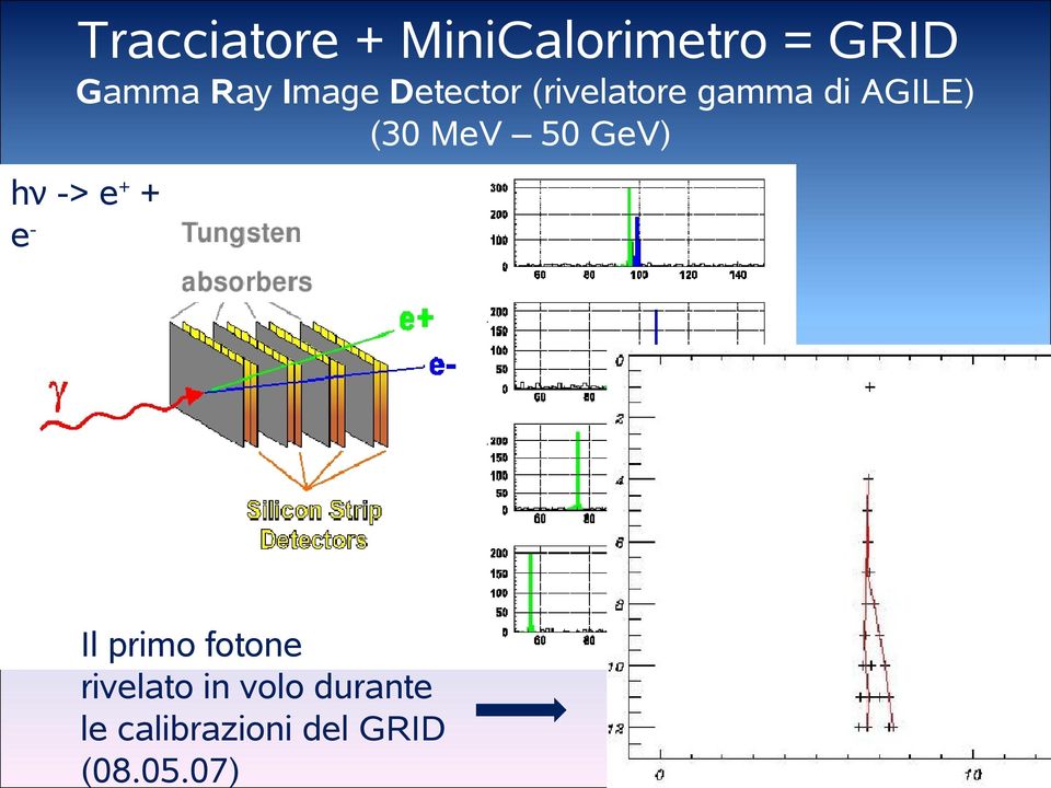 MeV 50 GeV) hν -> e+ + e- Il primo fotone