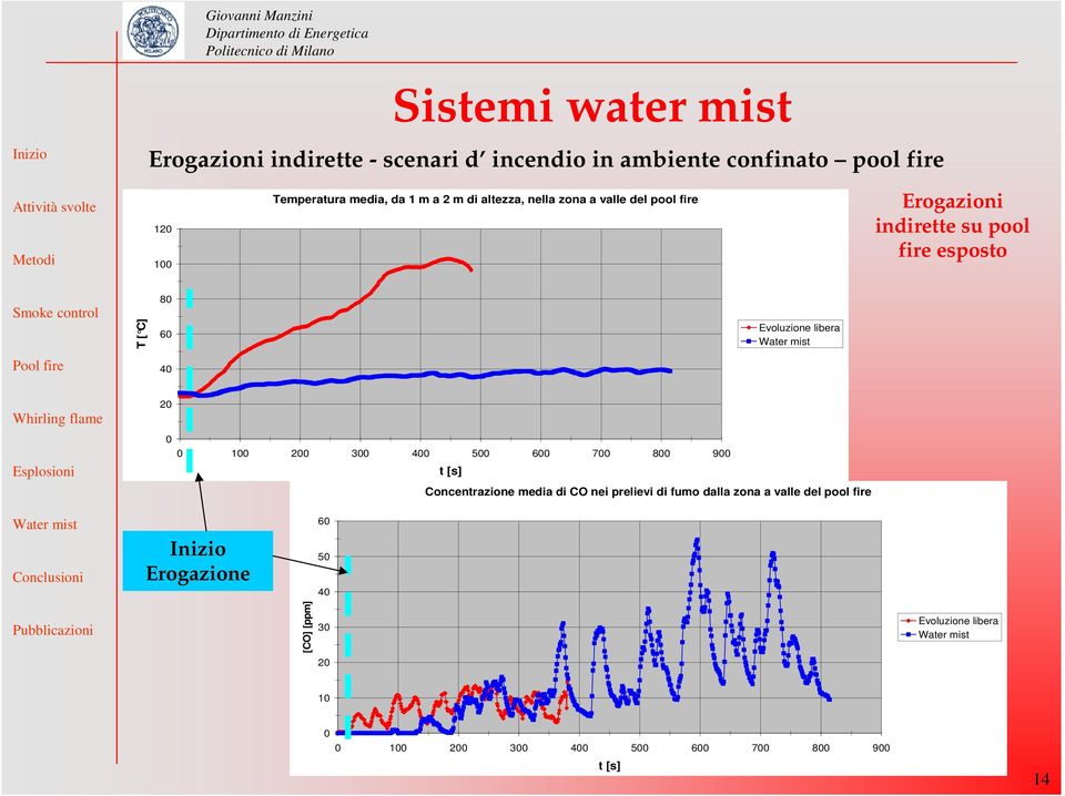 libera 40 20 0 0 100 200 300 400 500 600 700 800 900 t [s] Concentrazione media di CO nei prelievi di fumo dalla zona a