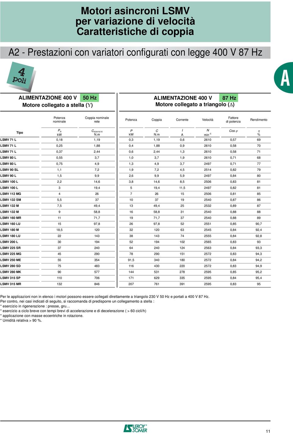 m I N Cos ϕ η min -1 % LSMV 71 L 0,18 1,19 0,3 1,19 0,6 2610 0,57 69 LSMV 71 L 0,25 1,88 0,4 1,88 0,9 2610 0,58 70 LSMV 71 L 0,37 2,44 0,6 2,44 1,3 2610 0,58 71 LSMV 80 L 0,55 3,7 1,0 3,7 1,9 2610