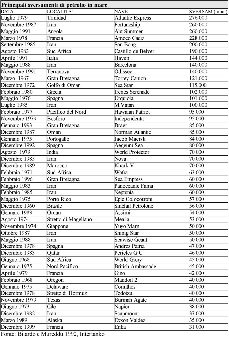 000 Novembre 1991 Terranova Odissey 140.000 Marzo 1967 Gran Bretagna Torrey Canion 121.000 Dicembre 1972 Golfo di Oman Sea Star 115.000 Febbraio 1980 Grecia Irenes Serenade 102.