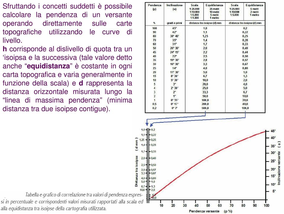 h corrisponde al dislivello di quota tra un isoipsa e la successiva (tale valore detto anche equidistanza è costante