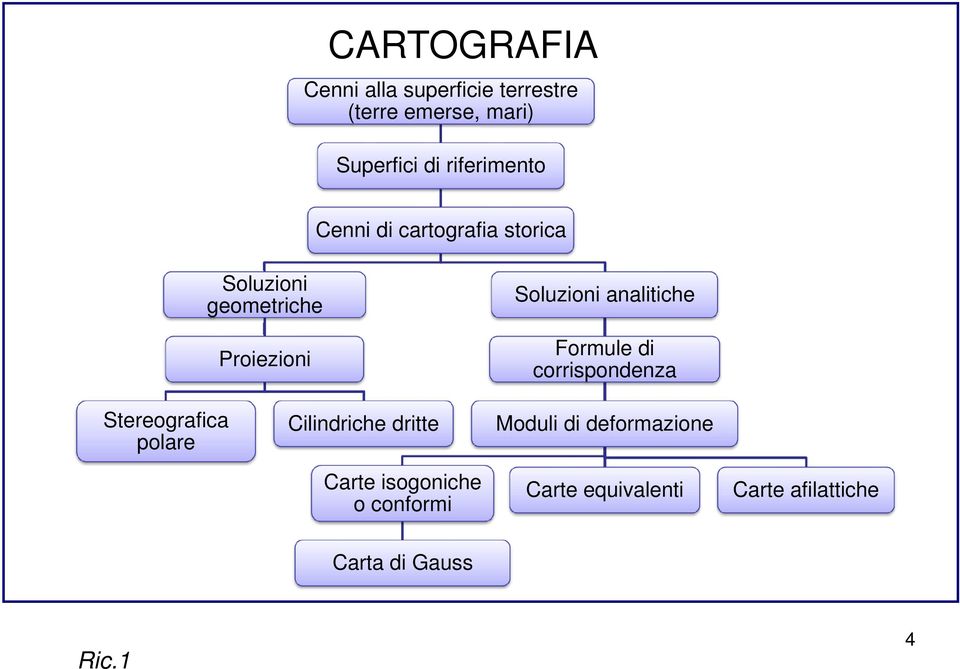 analitiche Formule di corrispondenza Stereografica polare Cilindriche dritte Moduli di