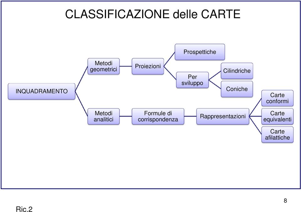 Coniche Carte conformi Metodi analitici Formule di